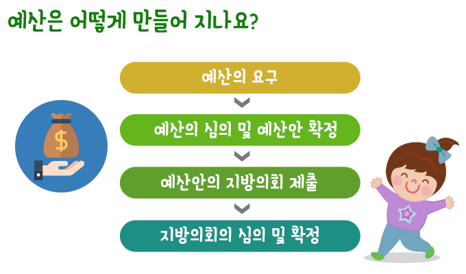 예산은 어떻게 만들어지나요? - 예산의 요구→예산의 심의 및 예산안 확정→예산안의 지방의회 제출→지방의회의 심의 및 확정