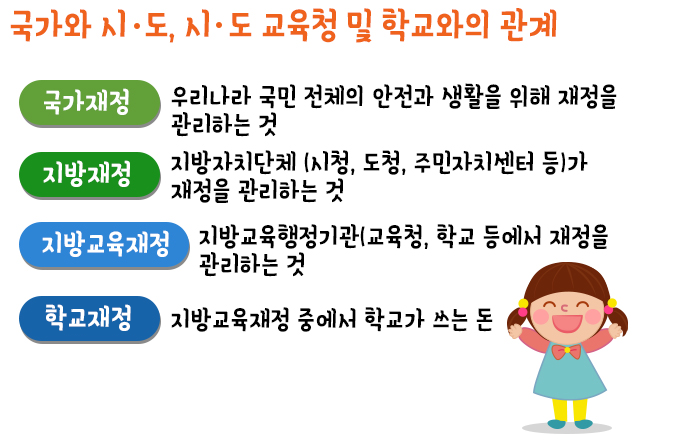 국가와 시  도, 시  도 교육청 및 학교와의 관계, 국가재정: 우리나라 국민 전체의 안전과 생활을 위해 재정을 관리하는 것, 지방재정: 지방자치단체 (시청, 도청, 주민자치센터 등)가 재정을 관리하는 것, 지방교육재정: 지방교육행정기관(교육청, 학교 등에서 재정을 관리하는 것, 지방재정: 지방교육재정 중에서 학교가 쓰는 돈